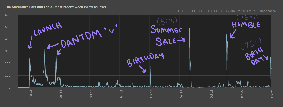 Steam Revenue