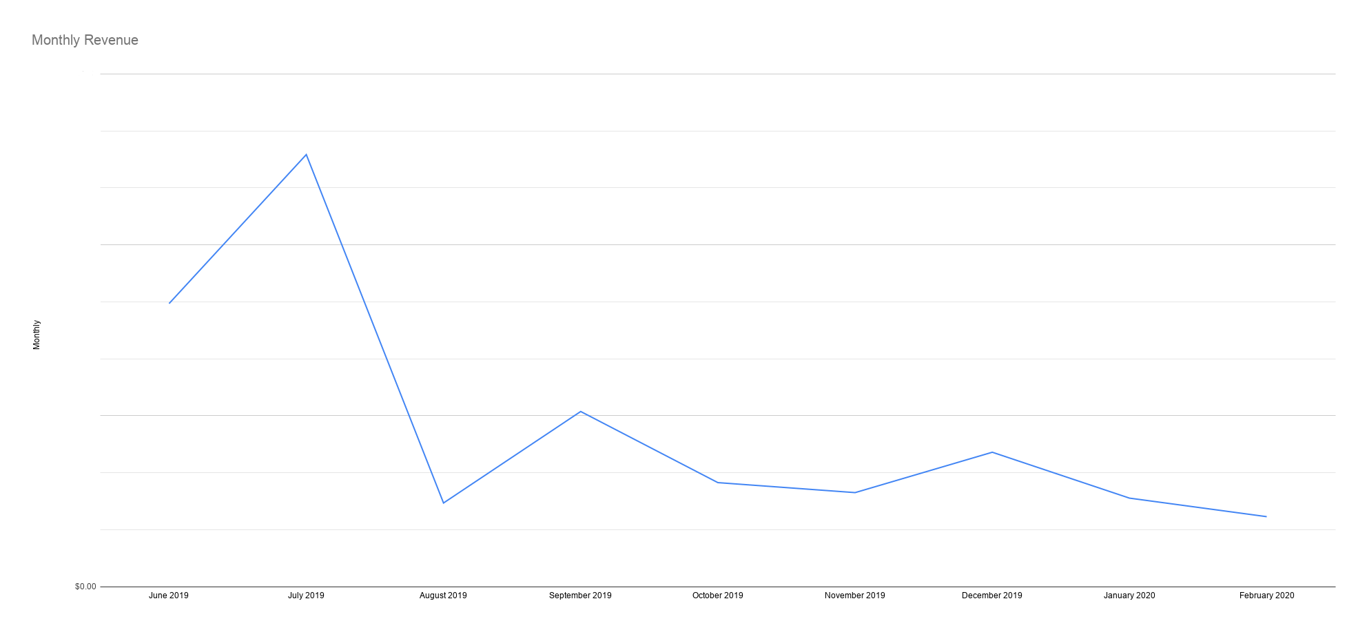 Monthly Revenue The Adventure Pals 