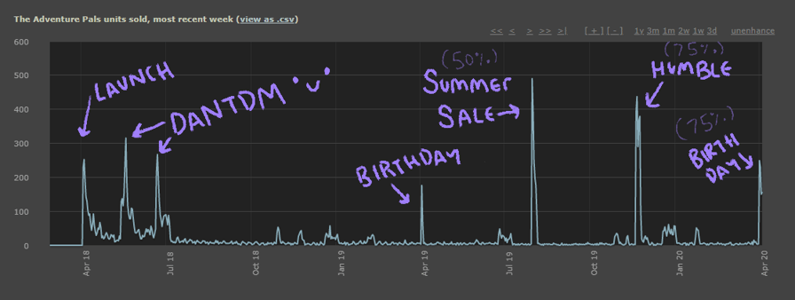 Steam Revenue