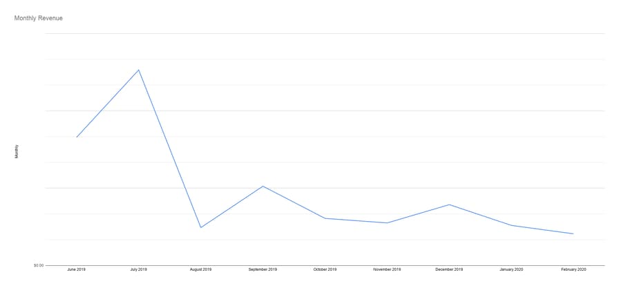 Monthly Revenue The Adventure Pals 